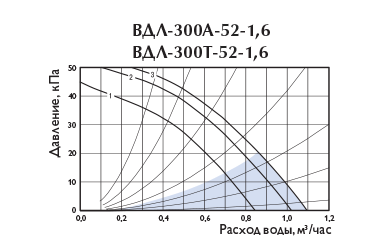 Узлы обвязки Арктос ВДЛ-300A-52-1,6 - давление