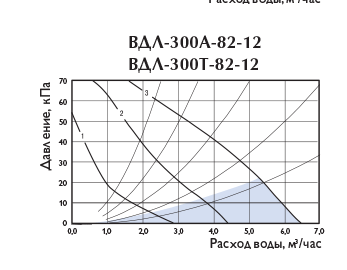 Узлы обвязки Арктос ВДЛ-300A-82-12 - давление
