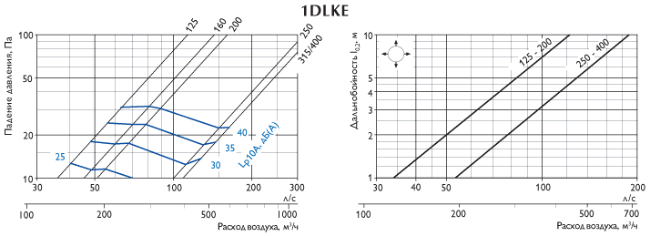 diffuzory_polar_bear_design_line_1dlke_engvent_ru - характеристика