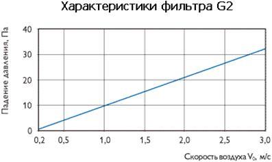 Инспекционные решетки Арктос ИЛН - характеристики фильтра g2