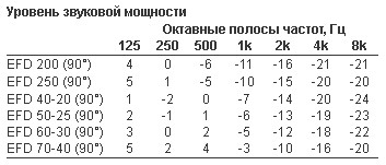Отсечной клапан с приводом Systemair EFD 160, EFD 200, EFD 250, EFD 315 + TF24 для круглых воздуховодов - акустика
