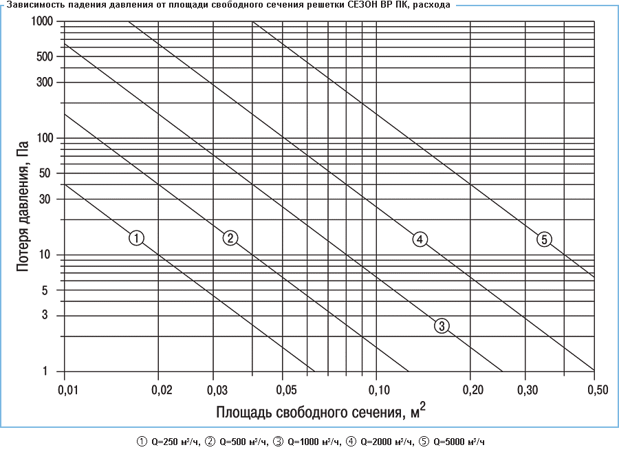 Решетки Сезон ВР-ПК - давление