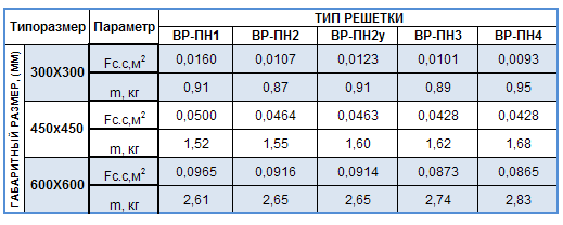 Решетки Сезон ВР-ПН - площадь сечения