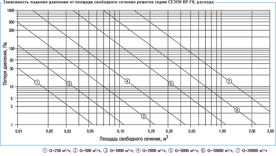 Решетки Сезон ВР-ГН3, ВР-ГН4, ВР-ГН5 - давление