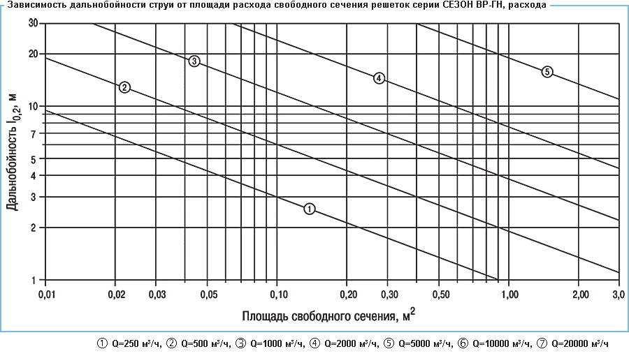 Решетки Сезон ВР-ГН6, ВР-ГН7, ВР-ГН8 - дальнобойность