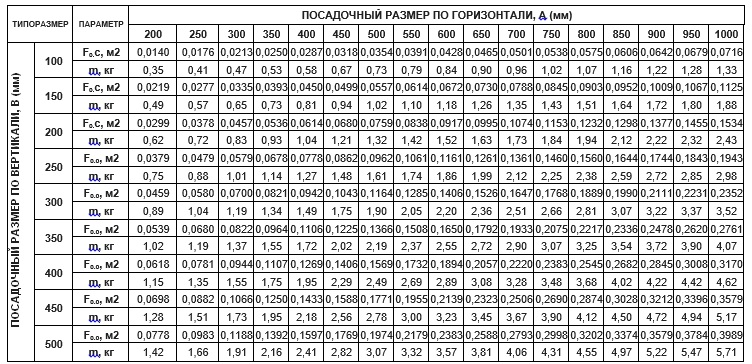 Решетки Сезон ВР-ГН, ВР-ГН1, ВР-ГН2 - стандартные размеры