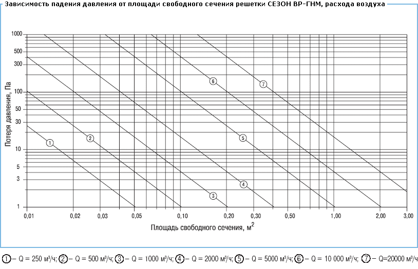 Решетки Сезон ВР-ГНМ - давление