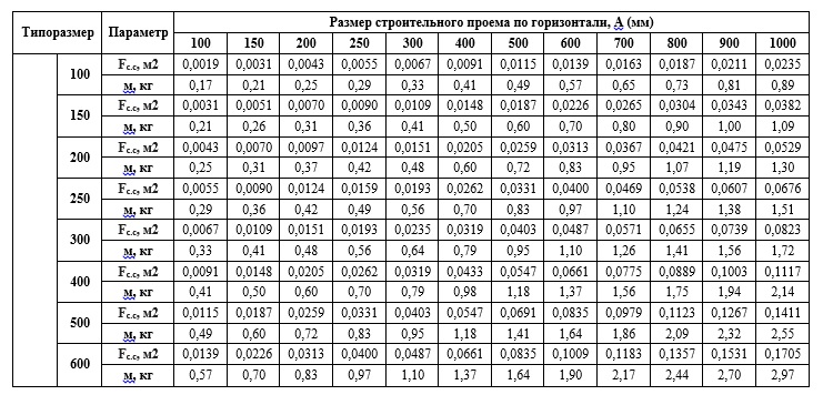 Решетки Сезон ВР-Р - типоразмеры