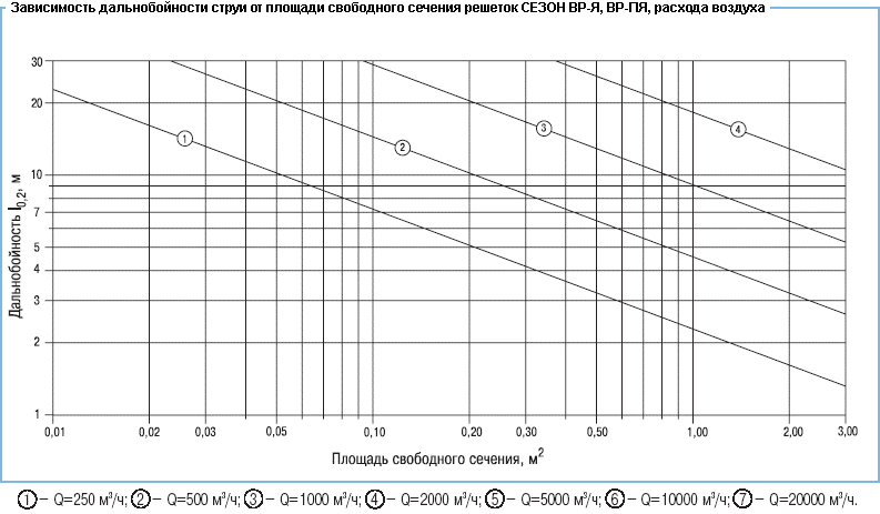 Решетки Сезон ВР-Я - дальнобойность