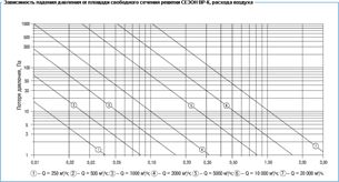 Решетки Сезон ВР-К - диаграмма падения давления