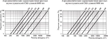 Шумоглушители СSD аэродинамические характеристики